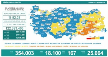 Türkiyədə bu gün koronavirusdan 167 nəfər ölüb