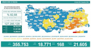 Türkiyədə koronavirusdan daha 168 nəfər vəfat edib
