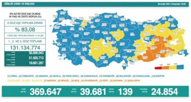 Türkiyədə bu gün koronavirusdan 184 nəfər ölüb