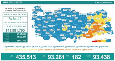 Türkiyədə son sutkada koronavirusdan 182 nəfər ölüb