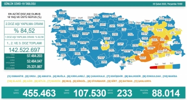 Türkiyədə son sutkada koronavirusdan  233 nəfər ölüb