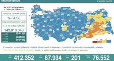 Türkiyədə son sutkada koronavirusdan 201 nəfər ölüb