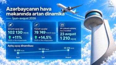 Yay mövsümündə Azərbaycanın hava məkanında uçuşlar 11%, tranzit trafik isə 14,5% artıb