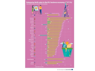 Yeni yaradılan şirkətlərin sayına görə Avropa İttifaqında ilk onluqdadır