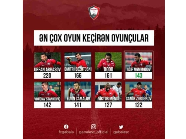 “Qəbələ”də ən çox oyuna çıxan futbolçuların siyahısında dəyişiklik