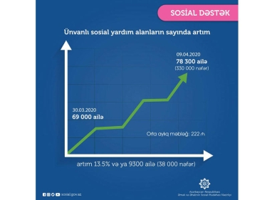 Ünvanlı sosial yardım alan ailələrin sayı 78 min 300-ə çatdı