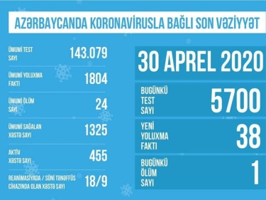 Azərbaycanda koronavirusla bağlı aparılan testlərin sayı açıqlandı