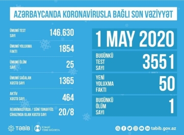 Azərbaycanda koronavirusla bağlı aparılan testlərin sayı açıqlandı