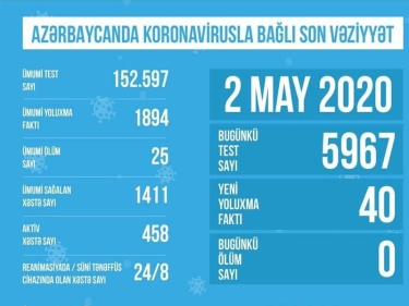 Azərbaycanda koronavirusla bağlı aparılan testlərin sayı açıqlandı