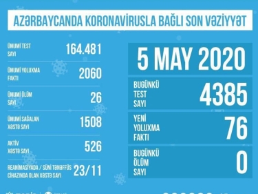 Azərbaycanda koronavirusla bağlı aparılan testlərin sayı açıqlandı