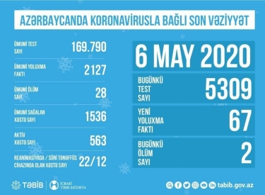 Azərbaycanda koronavirusla bağlı aparılan testlərin sayı açıqlandı