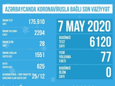 Azərbaycanda koronavirusla bağlı aparılan testlərin sayı açıqlandı