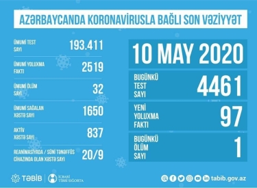 Azərbaycanda koronavirusla bağlı aparılan testlərin sayı açıqlandı