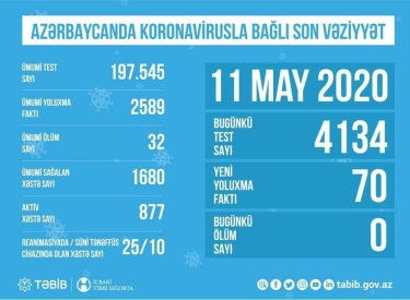 Azərbaycanda koronavirusla bağlı aparılan testlərin sayı açıqlandı