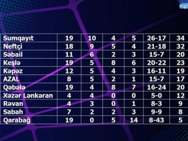 “Zirə” Azərbaycan Premyer Liqasında indiyədək 11 rəqiblə qarşılaşıb