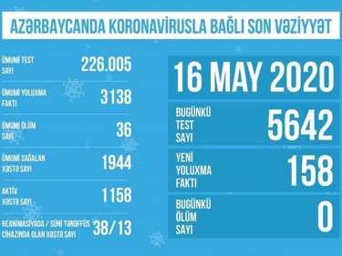 Azərbaycanda COVID-19 testindən keçənlərin sayı 226 mini keçib