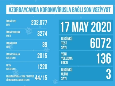 Azərbaycanda koronavirusla bağlı aparılan testlərin sayı açıqlandı