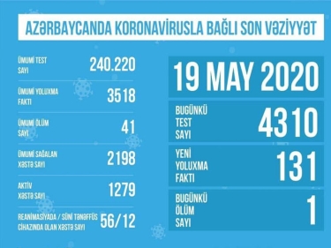 Azərbaycanda koronavirusla bağlı aparılan testlərin sayı açıqlandı