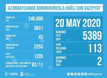 Azərbaycanda koronavirusla bağlı aparılan testlərin sayı açıqlandı