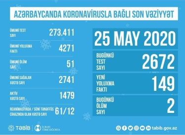 Azərbaycanda koronavirusla bağlı aparılan testlərin sayı açıqlandı