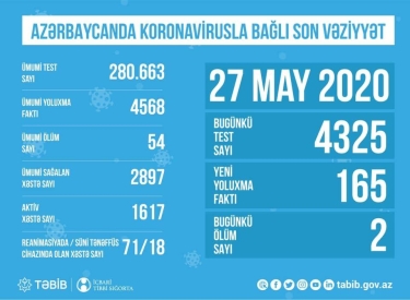 Azərbaycanda koronavirusla bağlı aparılan testlərin sayı açıqlandı