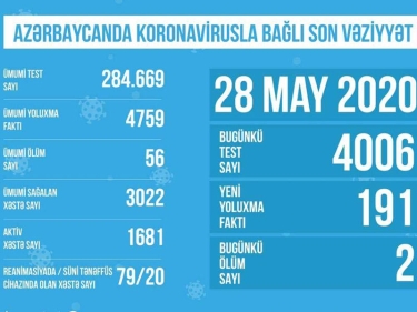 Azərbaycanda koronavirusla bağlı aparılan testlərin sayı açıqlandı