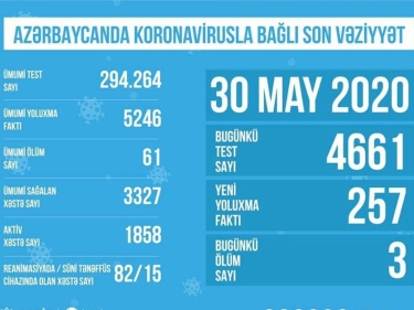 Azərbaycanda koronavirusla bağlı aparılan testlərin sayı açıqlandı