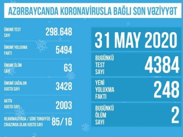 Azərbaycanda koronavirusla bağlı aparılan testlərin sayı açıqlandı