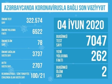 Azərbaycanda koronavirusla bağlı aparılan testlərin sayı açıqlandı