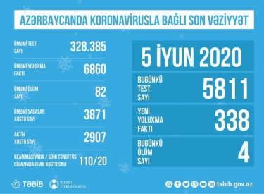 Azərbaycanda koronavirusla bağlı aparılan testlərin sayı açıqlandı