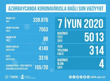 Azərbaycanda koronavirusla bağlı aparılan testlərin sayı açıqlandı