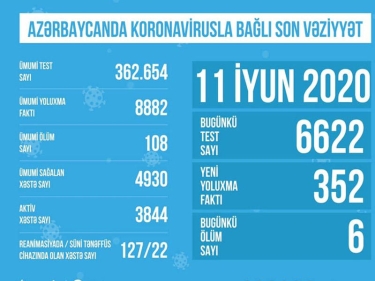 Azərbaycanda koronavirusla bağlı aparılan testlərin sayı açıqlandı