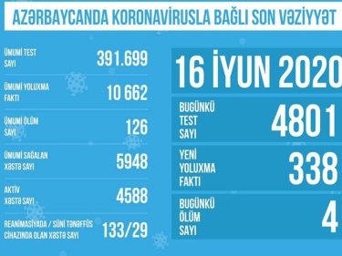 Azərbaycanda koronavirusla bağlı aparılan testlərin sayı açıqlandı