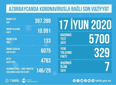 Azərbaycanda koronavirusla bağlı aparılan testlərin sayı açıqlandı