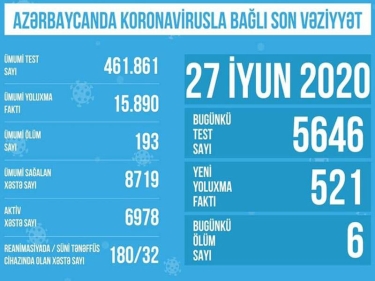 Azərbaycanda koronavirusla bağlı aparılan testlərin sayı açıqlandı