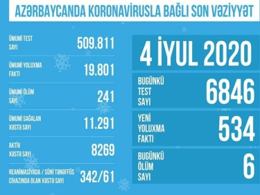 Azərbaycanda koronavirusla bağlı aparılan testlərin sayı açıqlandı