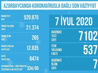 Azərbaycanda koronavirusla bağlı aparılan testlərin sayı açıqlandı