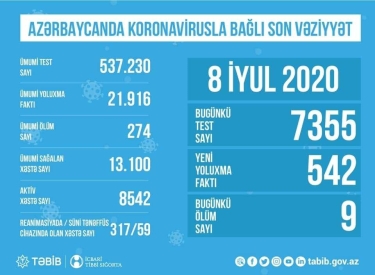 Azərbaycanda koronavirusla bağlı aparılan testlərin sayı açıqlandı