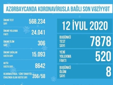 Azərbaycanda koronavirusla bağlı aparılan testlərin sayı açıqlandı