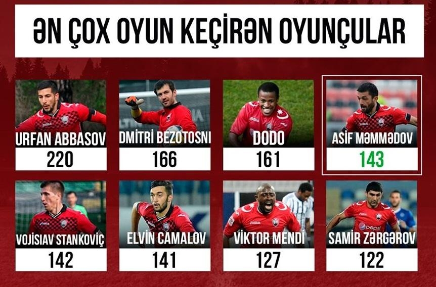 “Qəbələ”də ən çox oyuna çıxan futbolçuların siyahısında dəyişiklik