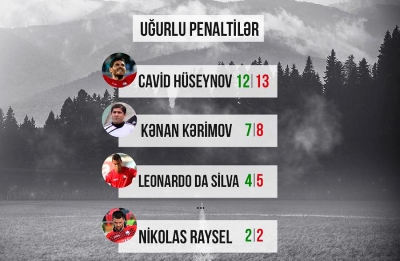 Penaltilər üzrə rekordçu - Cavid Hüseynov