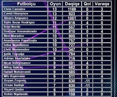 14 oyunda 20 futbolçu