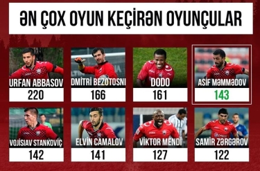 “Qəbələ”də ən çox oyuna çıxan futbolçuların siyahısında dəyişiklik