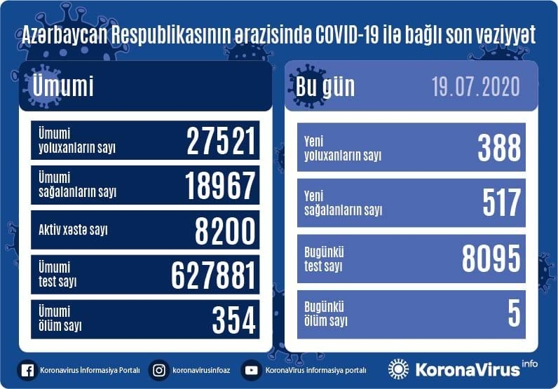 Azərbaycanda koronavirusdan sağalanların ümumi sayı 19 minə çatır