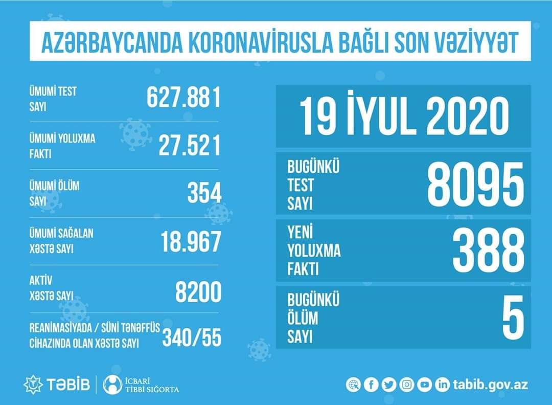 Azərbaycanda koronavirusla bağlı aparılan testlərin sayı açıqlandı