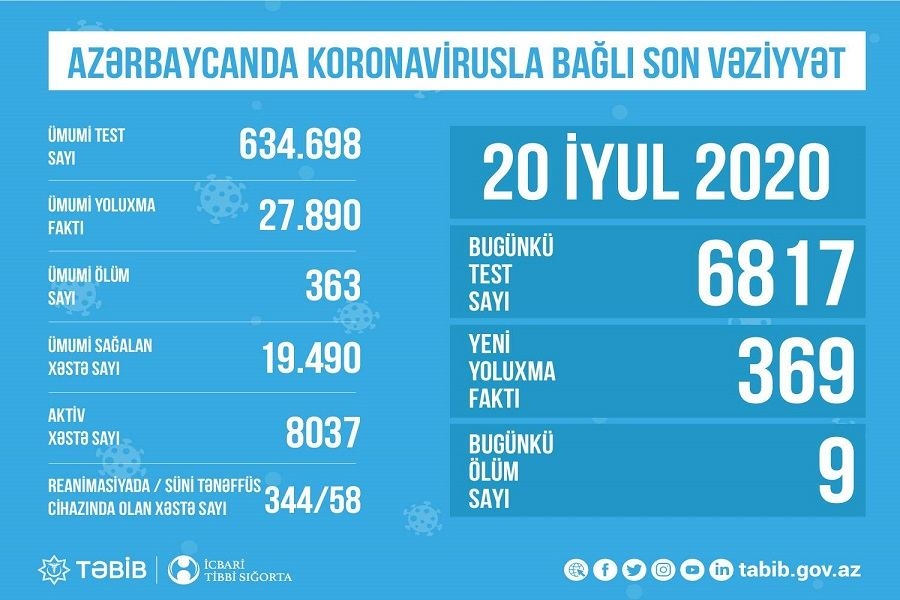 Azərbaycanda koronavirusla bağlı aparılan testlərin sayı açıqlandı