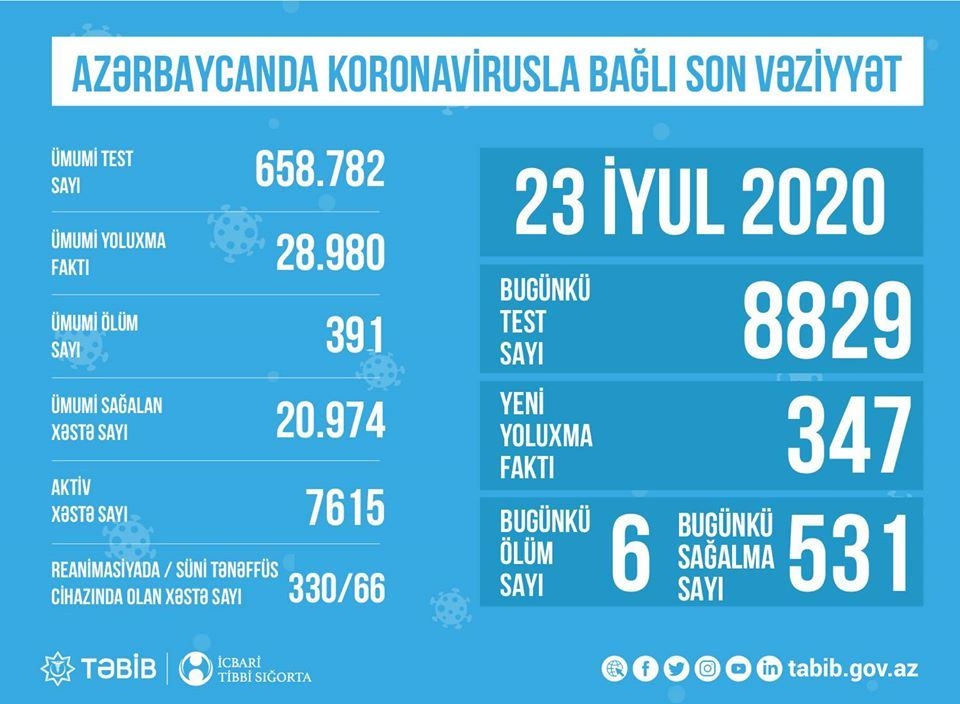 Azərbaycanda koronavirusla bağlı son vəziyyət açıqlandı