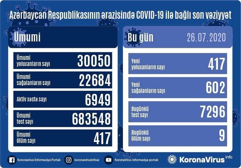 Azərbaycanda daha 417 nəfər koronavirusa yoluxdu, 602 nəfər sağaldı, 9 nəfər öldü