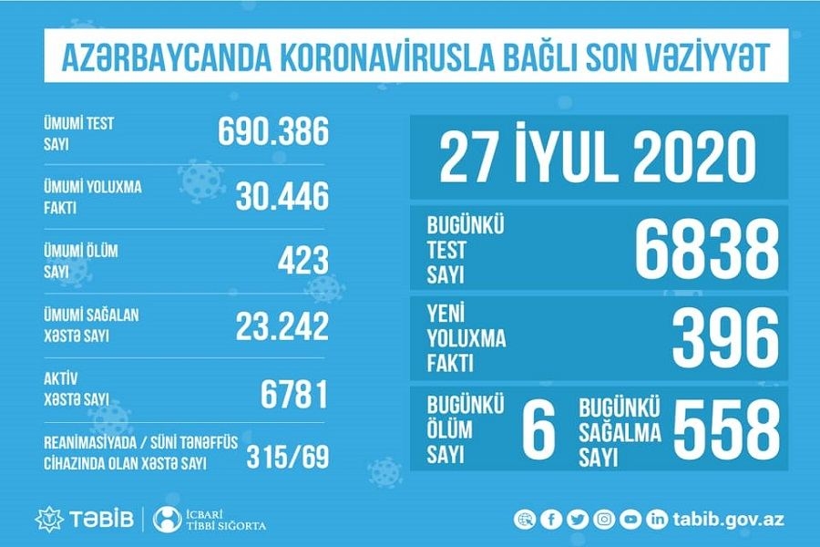 Azərbaycanda koronavirusla bağlı son vəziyyət açıqlandı