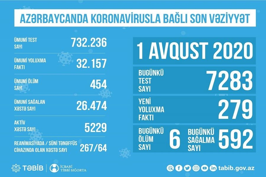 Azərbaycanda koronavirusla bağlı son vəziyyət açıqlandı